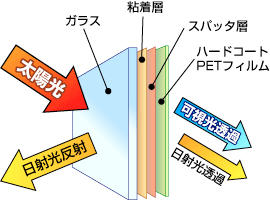 高透過遮蔽フィルムの構造と効果説明のイメージ図解