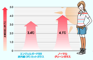 皮膚温度上昇の低減効果比較図。エンジェルガード99は3.4℃上昇に対し、ノーマルガラスは4.1℃上昇