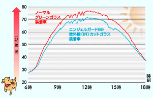 内装材の表面温度の観測グラフ。エンジェルガード99は70℃程度だがノーマルグリーンガラスは77℃まで上がっている