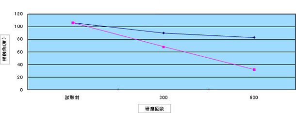 耐候性試験機による撥水持続性評価 コンパウンドを使用した加速試験データのグラフ