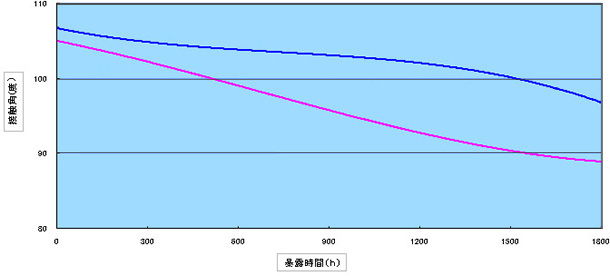 耐候性試験機による撥水持続性評価グラフ