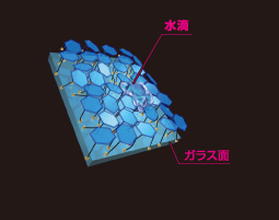 従来のフッ素系ガラス撥水剤の表面拡大図。均一でないため水垢・ウロコがつきやすい